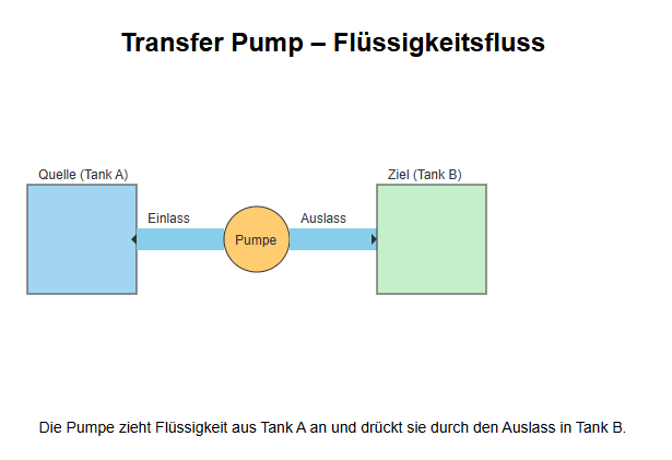 Was Sie über Transferpumpen wissen sollten